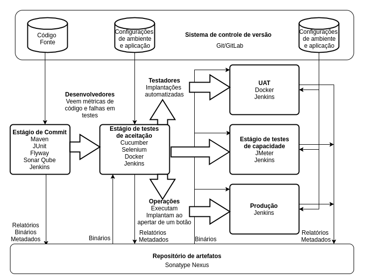 pipeline ferramentas